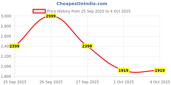 myntra.com bebe Lapel Collar Longline Jacket bebe Price History Graph from 25 Sep 2025 to 4 Oct 2025