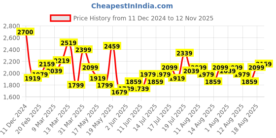 myntra.com bebe Maxi Dress bebe Price History Graph from 11 Dec 2024 to 12 Nov 2025