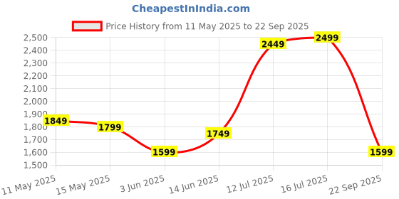 myntra.com bebe Maxi Dress bebe Price History Graph from 11 May 2025 to 22 Sep 2025