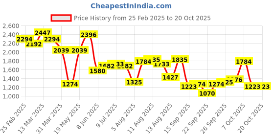 myntra.com bebe Maxi Dress bebe Price History Graph from 25 Feb 2025 to 20 Oct 2025