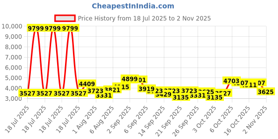 myntra.com bebe Maxi Dress bebe Price History Graph from 18 Jul 2025 to 2 Nov 2025