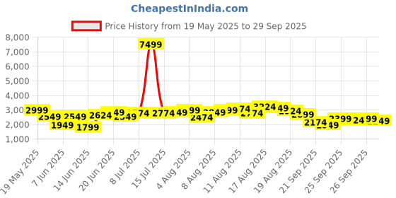 myntra.com bebe Maxi Dress bebe Price History Graph from 19 May 2025 to 29 Sep 2025