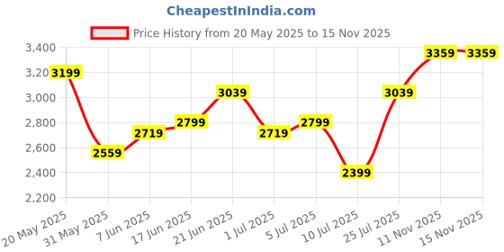 myntra.com bebe Maxi Dress bebe Price History Graph from 20 May 2025 to 15 Nov 2025