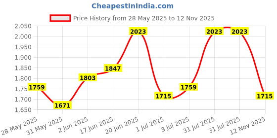 myntra.com bebe Maxi Dress bebe Price History Graph from 28 May 2025 to 12 Nov 2025