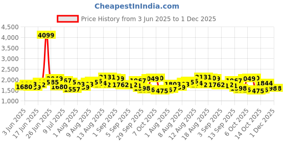 myntra.com bebe Maxi Dress bebe Price History Graph from 3 Jun 2025 to 1 Dec 2025