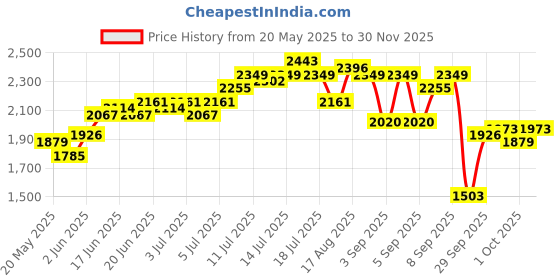 myntra.com bebe Maxi Dress bebe Price History Graph from 20 May 2025 to 30 Nov 2025