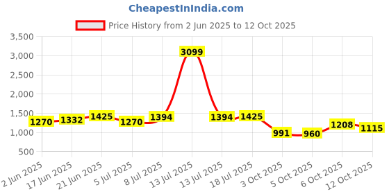 myntra.com bebe Maxi Dress bebe Price History Graph from 2 Jun 2025 to 12 Oct 2025