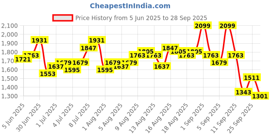 myntra.com bebe Maxi Dress bebe Price History Graph from 5 Jun 2025 to 28 Sep 2025