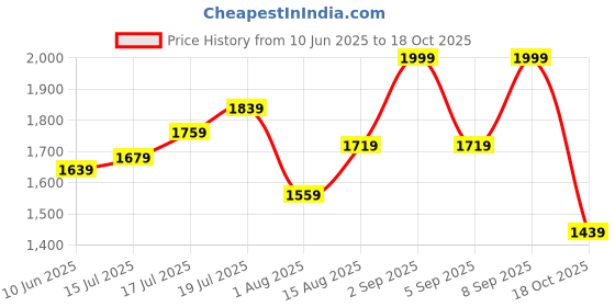 myntra.com bebe Maxi Dress bebe Price History Graph from 10 Jun 2025 to 18 Oct 2025