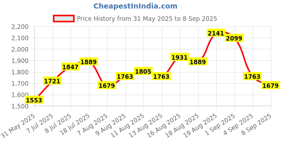 myntra.com bebe Maxi Dress bebe Price History Graph from 31 May 2025 to 8 Sep 2025