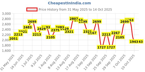 myntra.com bebe Maxi Dress bebe Price History Graph from 31 May 2025 to 13 Oct 2025