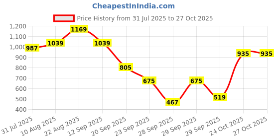 myntra.com bebe Maxi Wrap Dress bebe Price History Graph from 31 Jul 2025 to 27 Oct 2025