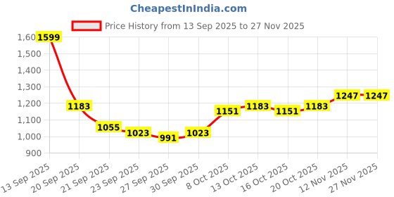 myntra.com bebe Mid-Rise Ruched Pencil Side-Slit Midi Skirt bebe Price History Graph from 13 Sep 2025 to 27 Nov 2025