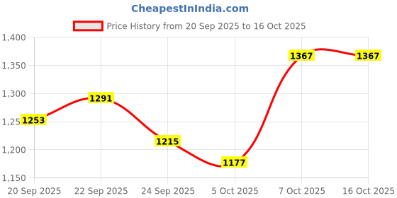 myntra.com bebe Midi Length Pencil Skirts bebe Price History Graph from 20 Sep 2025 to 16 Oct 2025