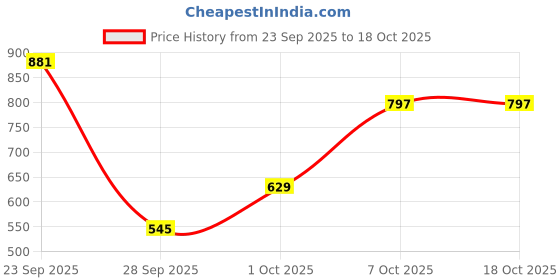 myntra.com bebe Notched Lapel Collar Double-Breasted Crop Waistcoat with Trousers bebe Price History Graph from 23 Sep 2025 to 18 Oct 2025
