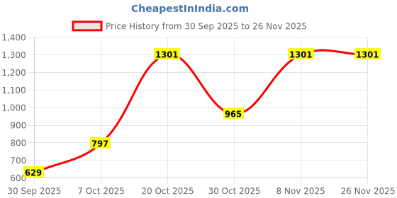 myntra.com bebe Notched Lapel Collar Double-Breasted Crop Waistcoat with Trousers bebe Price History Graph from 30 Sep 2025 to 25 Nov 2025