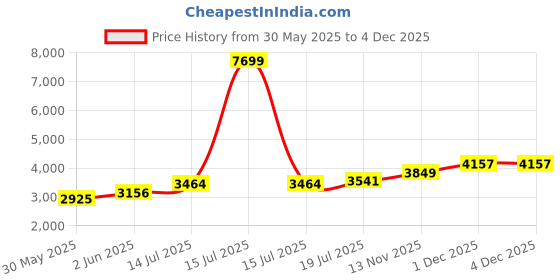 myntra.com bebe Notched Lapel Collar Neck Blazer With Shorts Co-Ords With Waistcoat bebe Price History Graph from 30 May 2025 to 3 Dec 2025