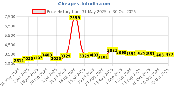 myntra.com bebe Notched Lapel Collar Top With Skirt Co-Ords Set bebe Price History Graph from 31 May 2025 to 30 Oct 2025