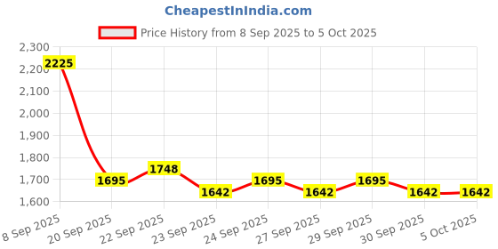 myntra.com bebe Notched Lapel Double-Breasted Blazer bebe Price History Graph from 8 Sep 2025 to 4 Oct 2025