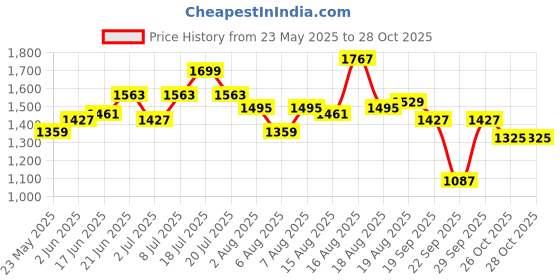 myntra.com bebe Off-Shoulder A-Line Midi Dress bebe Price History Graph from 23 May 2025 to 26 Oct 2025