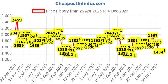 myntra.com bebe Off-Shoulder Basic Jumpsuit bebe Price History Graph from 26 Apr 2025 to 4 Dec 2025