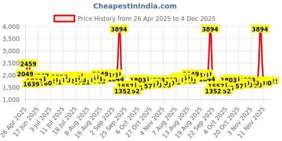 myntra.com bebe Off-Shoulder Basic Jumpsuit bebe Price History Graph from 26 Apr 2025 to 4 Dec 2025