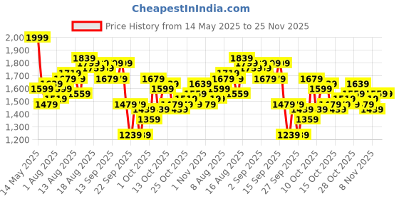 myntra.com bebe Off-Shoulder Basic Jumpsuit bebe Price History Graph from 14 May 2025 to 25 Nov 2025