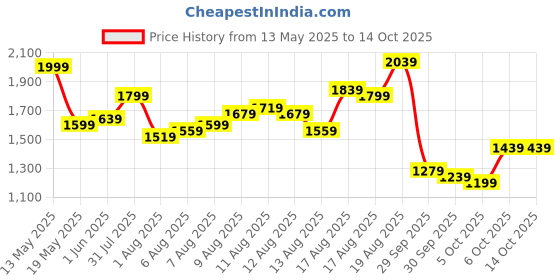 myntra.com bebe Off-Shoulder Basic Jumpsuit bebe Price History Graph from 13 May 2025 to 14 Oct 2025