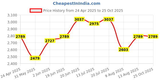 myntra.com bebe Off-Shoulder Cape Sleeve Maxi Dress bebe Price History Graph from 24 Apr 2025 to 25 Oct 2025