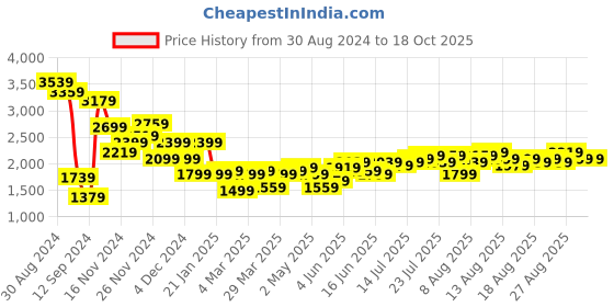 myntra.com bebe Off-Shoulder Maxi Dress bebe Price History Graph from 30 Aug 2024 to 18 Oct 2025