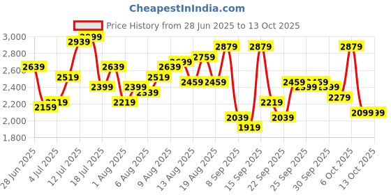 myntra.com bebe Off-Shoulder Maxi Dress bebe Price History Graph from 28 Jun 2025 to 3 Oct 2025