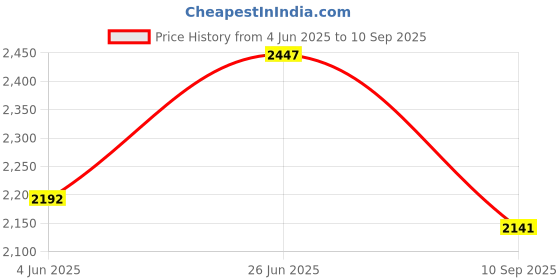 myntra.com bebe Off-Shoulder Maxi Dress bebe Price History Graph from 4 Jun 2025 to 10 Sep 2025