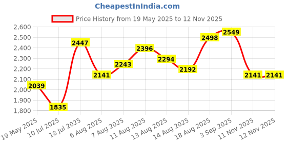 myntra.com bebe Off-Shoulder Maxi Dress bebe Price History Graph from 19 May 2025 to 12 Nov 2025