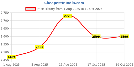 myntra.com bebe Off-Shoulder Maxi Dress bebe Price History Graph from 1 Aug 2025 to 19 Oct 2025