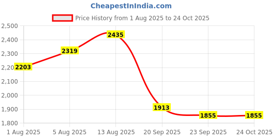 myntra.com bebe Off-Shoulder Maxi Dress bebe Price History Graph from 1 Aug 2025 to 23 Oct 2025