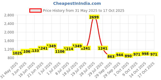 myntra.com bebe Off-Shoulder Midi Fit & Flare Dress bebe Price History Graph from 31 May 2025 to 17 Oct 2025