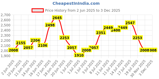 myntra.com bebe Off-Shoulder Pleated Maxi Dress bebe Price History Graph from 2 Jun 2025 to 3 Dec 2025