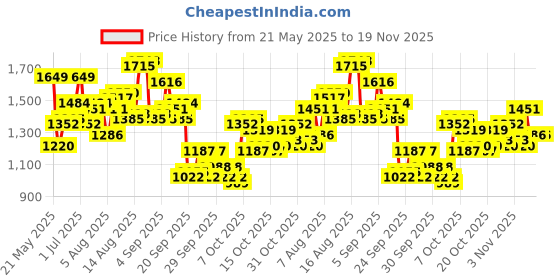 myntra.com bebe Off-Shoulder Printed Jumpsuit bebe Price History Graph from 21 May 2025 to 19 Nov 2025