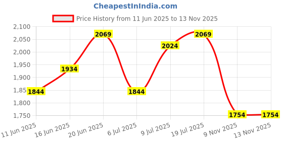 myntra.com bebe Off-Shoulder Ruched Bodycon Maxi Dress bebe Price History Graph from 11 Jun 2025 to 12 Nov 2025