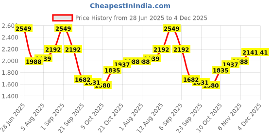 myntra.com bebe Off Shoulder Short Sleeves Top With Palazzo bebe Price History Graph from 28 Jun 2025 to 4 Dec 2025