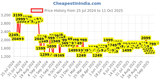 myntra.com bebe Off-Shoulder Smocked Jumpsuit with Belt bebe Price History Graph from 25 Jul 2024 to 8 Oct 2025
