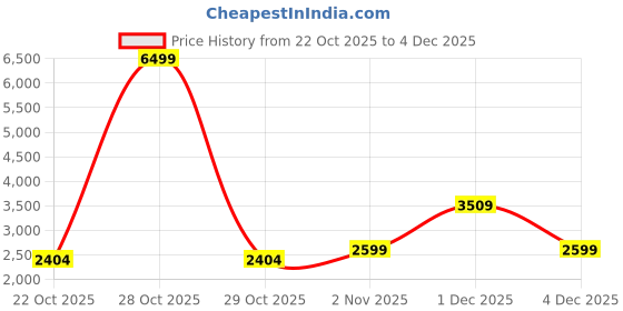 myntra.com bebe Off Shoulder Top With Trousers bebe Price History Graph from 22 Oct 2025 to 4 Dec 2025