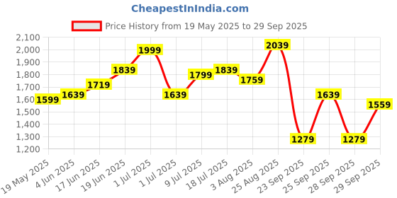 myntra.com bebe One Shoulder Bodycon Mini Dress bebe Price History Graph from 19 May 2025 to 29 Sep 2025