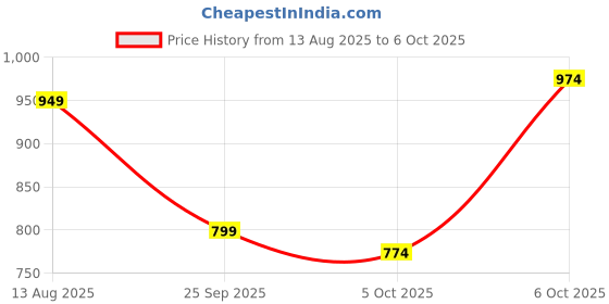 myntra.com bebe One Shoulder Crop Top bebe Price History Graph from 13 Aug 2025 to 6 Oct 2025