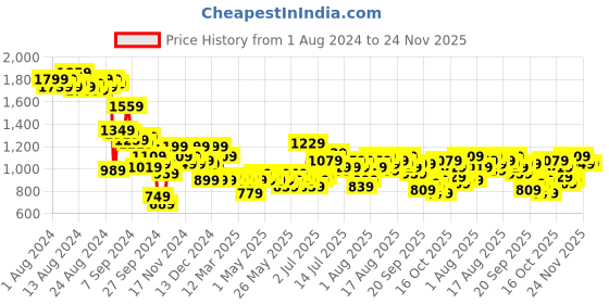 myntra.com bebe One Shoulder Cut-Out Detail Bodysuit bebe Price History Graph from 1 Aug 2024 to 23 Nov 2025