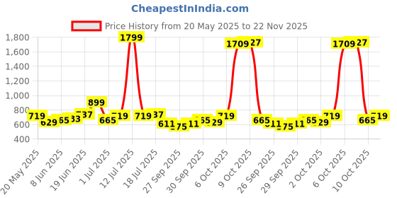 myntra.com bebe One Shoulder Fitted Crop Top bebe Price History Graph from 20 May 2025 to 22 Nov 2025