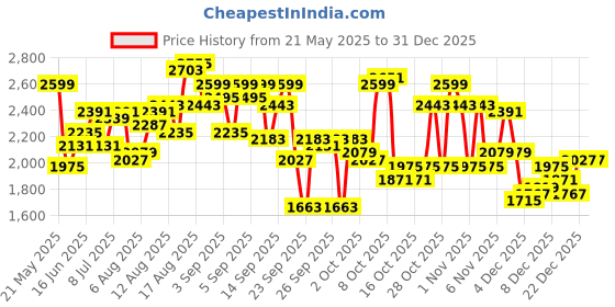 myntra.com bebe One Shoulder Neck Playsuit bebe Price History Graph from 21 May 2025 to 31 Dec 2025