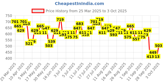 myntra.com bebe One Shoulder Ruffles Crop Top bebe Price History Graph from 25 Mar 2025 to 3 Oct 2025