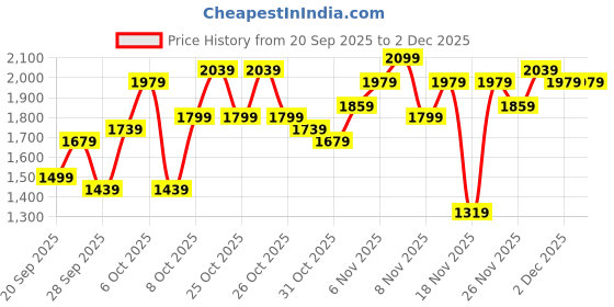 myntra.com bebe Open Front Faux Leather Jacket bebe Price History Graph from 20 Sep 2025 to 2 Dec 2025