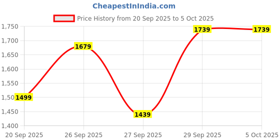 myntra.com bebe Open Front Faux Leather Jacket bebe Price History Graph from 20 Sep 2025 to 5 Oct 2025